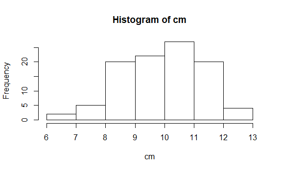 hist(cm) hist(cm)