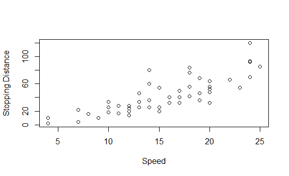 plot(x=cars$speed,y=cars$dist,xlab=&quot;Speed&quot;,ylab=&quot;Stopping Distance&quot;)