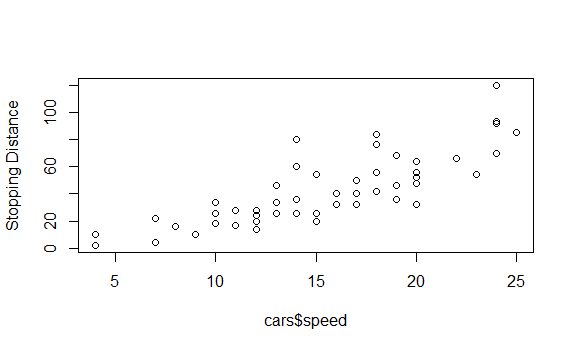 plot(x=cars$speed,y=cars$dist,ylab=&quot;Stopping Distance&quot;)