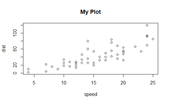 plot(cars,main=&quot;My Plot&quot;)