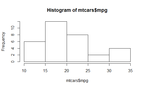 hist(mtcars$mpg)